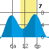 Nagai Island tide chart for Wednesday, January 7, 2026