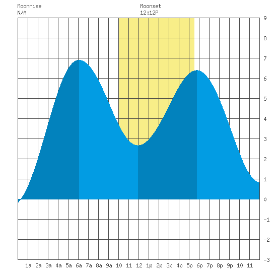 Nagai Island tide chart for Thursday, January 8, 2026