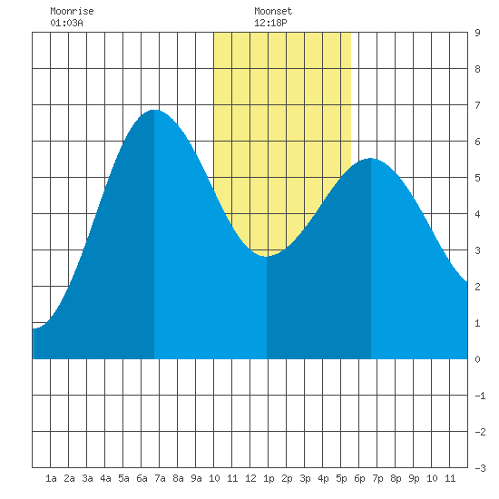 Nagai Island tide chart for Friday, January 9, 2026