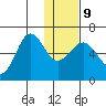 Nagai Island tide chart for Friday, January 9, 2026