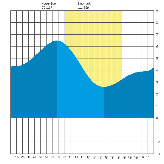 Nagai Island tide chart for Tuesday, February 10, 2026