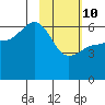 Nagai Island tide chart for Tuesday, February 10, 2026