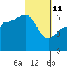 Nagai Island tide chart for Wednesday, February 11, 2026