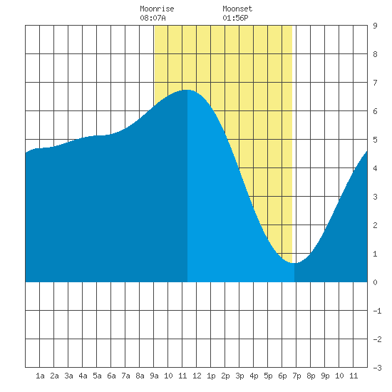 Nagai Island tide chart for Friday, February 13, 2026