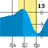 Nagai Island tide chart for Friday, February 13, 2026