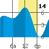 Nagai Island tide chart for Saturday, February 14, 2026