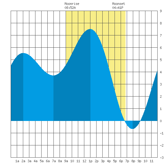 Nagai Island tide chart for Sunday, February 15, 2026