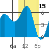 Nagai Island tide chart for Sunday, February 15, 2026