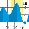 Nagai Island tide chart for Monday, February 16, 2026
