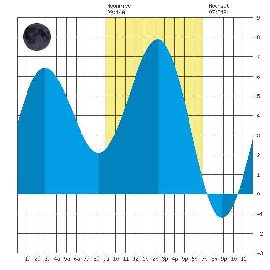 Nagai Island tide chart for Tuesday, February 17, 2026