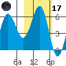 Nagai Island tide chart for Tuesday, February 17, 2026