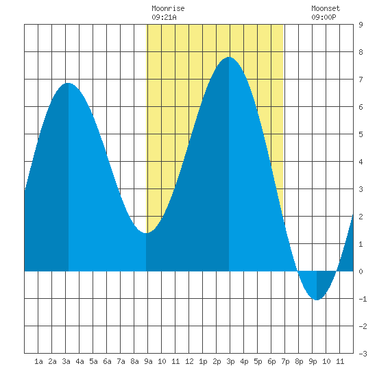 Nagai Island tide chart for Wednesday, February 18, 2026