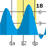 Nagai Island tide chart for Wednesday, February 18, 2026