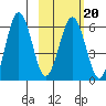 Nagai Island tide chart for Friday, February 20, 2026
