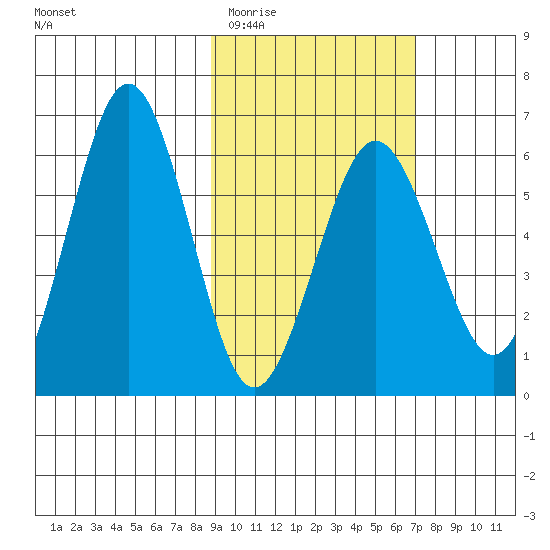 Nagai Island tide chart for Saturday, February 21, 2026