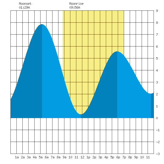 Nagai Island tide chart for Sunday, February 22, 2026