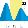 Nagai Island tide chart for Sunday, February 22, 2026