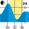 Nagai Island tide chart for Tuesday, February 24, 2026