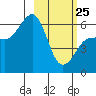 Nagai Island tide chart for Wednesday, February 25, 2026