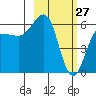 Nagai Island tide chart for Friday, February 27, 2026