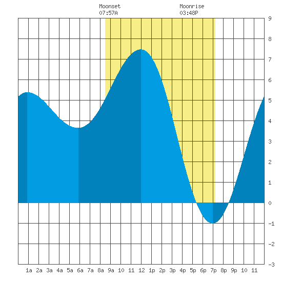 Nagai Island tide chart for Saturday, February 28, 2026