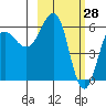 Nagai Island tide chart for Saturday, February 28, 2026