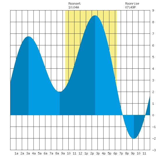 Nagai Island tide chart for Monday, February 2, 2026