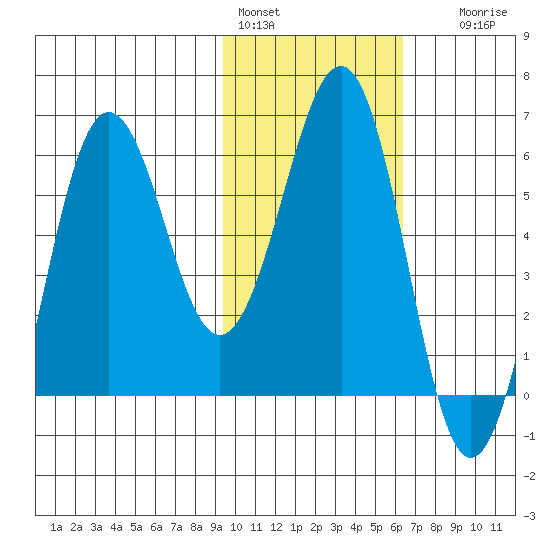 Nagai Island tide chart for Tuesday, February 3, 2026