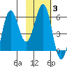 Nagai Island tide chart for Tuesday, February 3, 2026