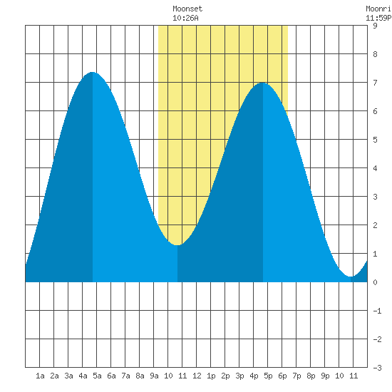 Nagai Island tide chart for Thursday, February 5, 2026