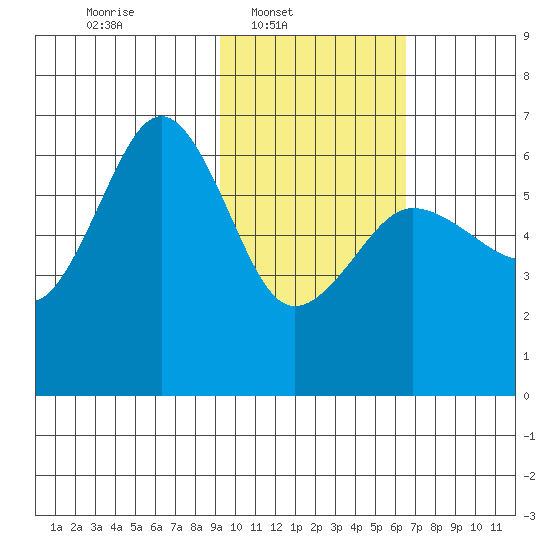 Nagai Island tide chart for Sunday, February 8, 2026