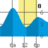 Nagai Island tide chart for Sunday, February 8, 2026