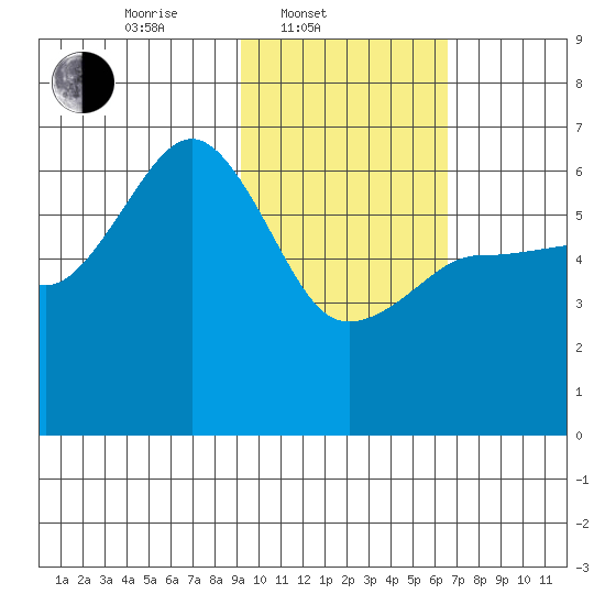 Nagai Island tide chart for Monday, February 9, 2026