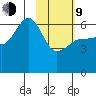 Nagai Island tide chart for Monday, February 9, 2026