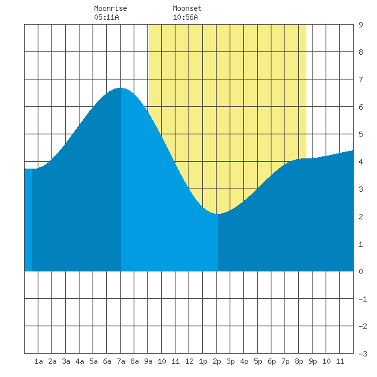 Nagai Island tide chart for Tuesday, March 10, 2026