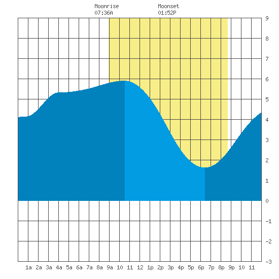 Nagai Island tide chart for Friday, March 13, 2026