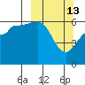 Nagai Island tide chart for Friday, March 13, 2026