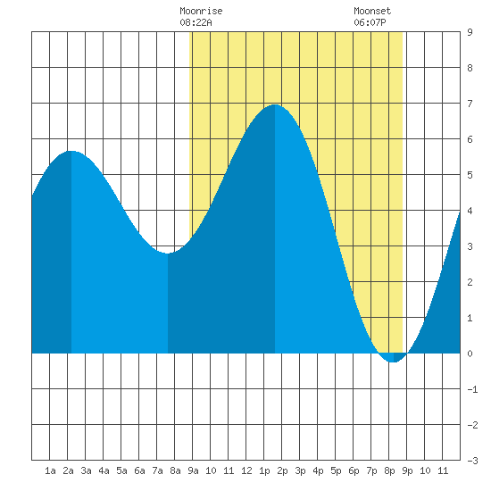 Nagai Island tide chart for Monday, March 16, 2026