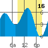 Nagai Island tide chart for Monday, March 16, 2026