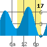 Nagai Island tide chart for Tuesday, March 17, 2026