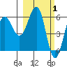 Nagai Island tide chart for Sunday, March 1, 2026
