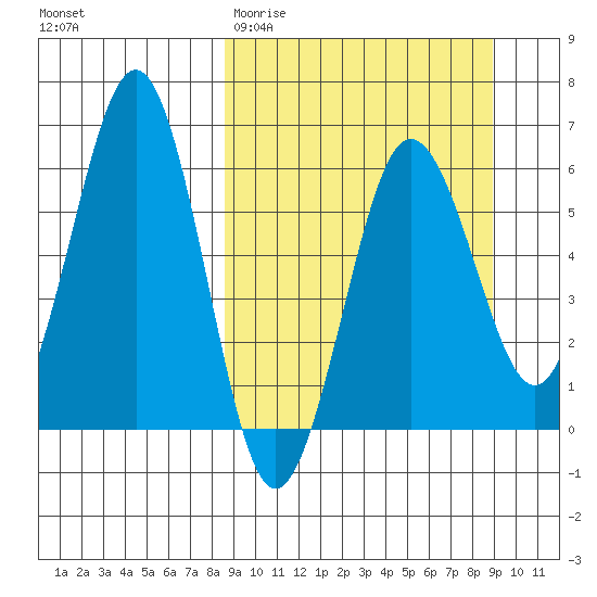 Nagai Island tide chart for Saturday, March 21, 2026