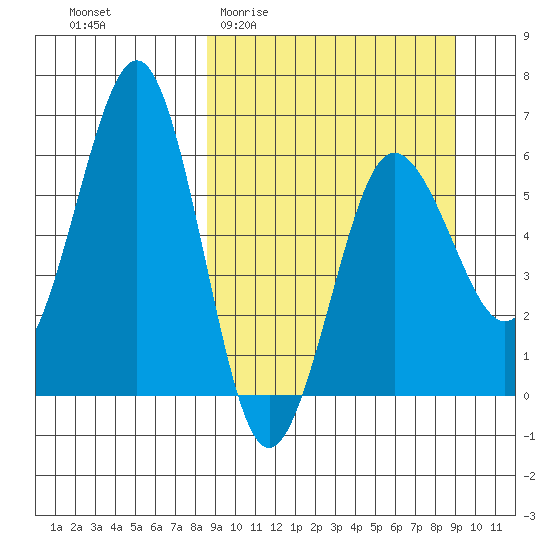 Nagai Island tide chart for Sunday, March 22, 2026