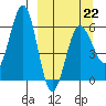Nagai Island tide chart for Sunday, March 22, 2026