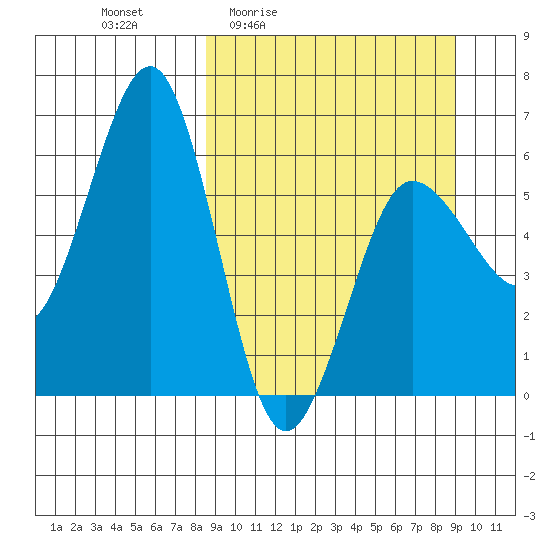 Nagai Island tide chart for Monday, March 23, 2026