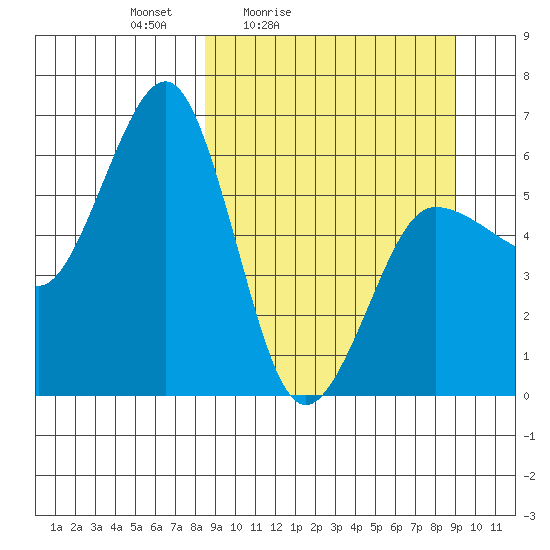Nagai Island tide chart for Tuesday, March 24, 2026