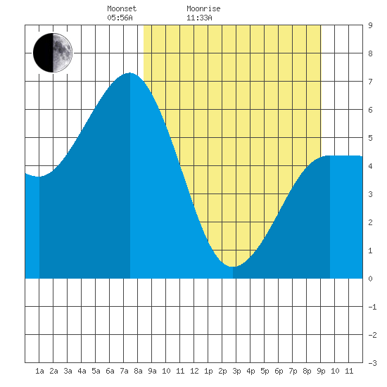 Nagai Island tide chart for Wednesday, March 25, 2026