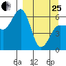 Nagai Island tide chart for Wednesday, March 25, 2026