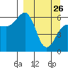 Nagai Island tide chart for Thursday, March 26, 2026