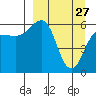 Nagai Island tide chart for Friday, March 27, 2026